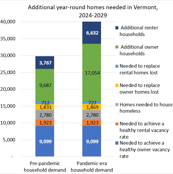 30,000 to 40,000 more Vermont homes needed by 2030 Vermont